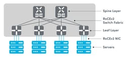 RoCEv2: Architecture, Performance Optimization, and Deployment Best Practices for High-Performance Ethernet Networks.