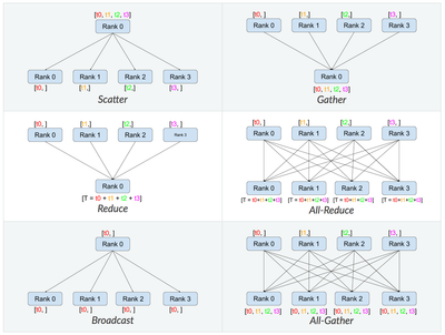 Level Up Your Network: Collective Communication Algorithms in AI/ML