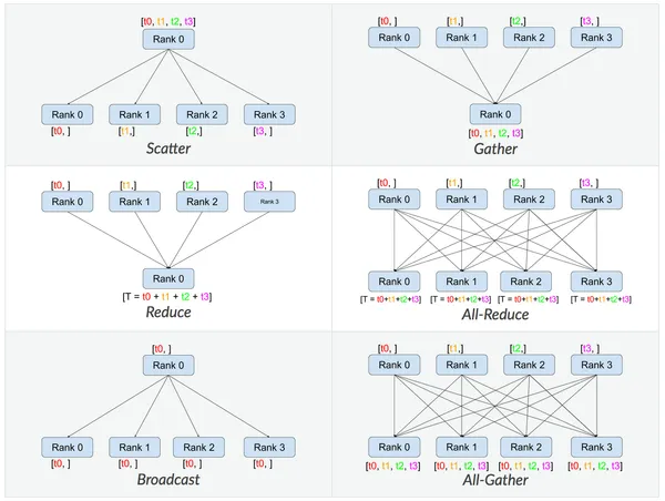Level Up Your Network: Collective Communication Algorithms in AI/ML