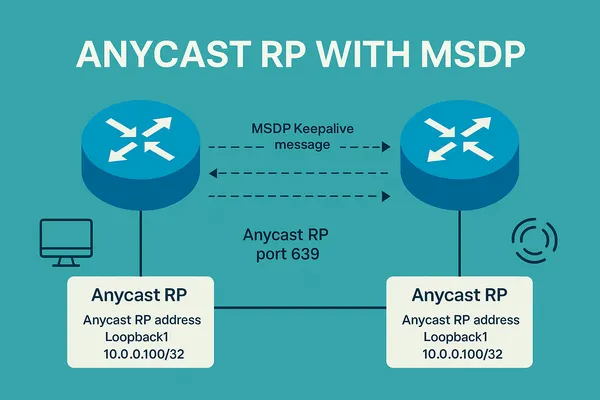 Dynamic & Resilient RPs with Auto-RP and MSDP